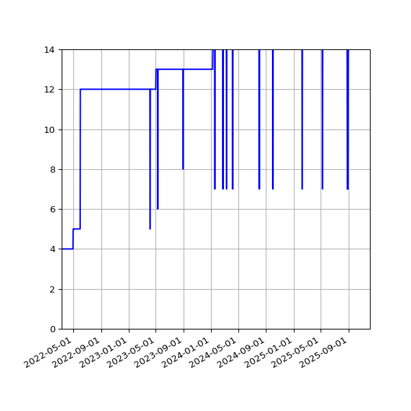 Graph of Activities against time