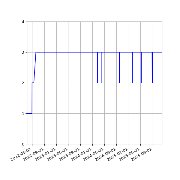 Graph of Activity Files against time