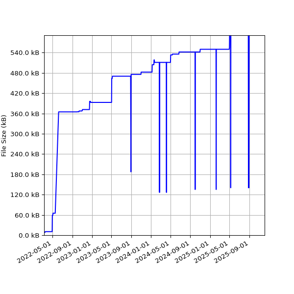 Graph of Total File Size against time