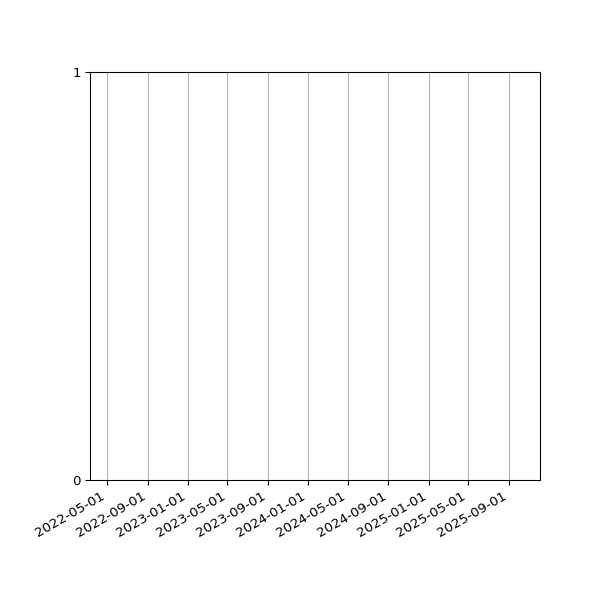 Graph of Files failing schema validation against time