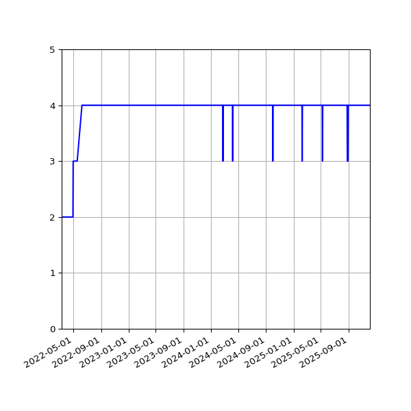 Graph of Files per version against time