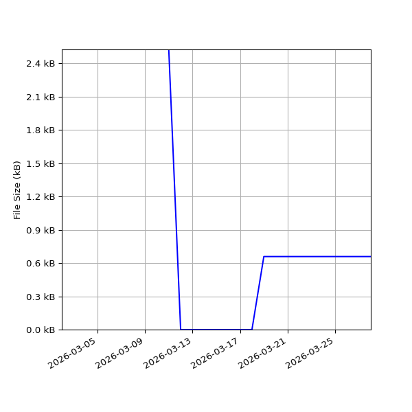 Graph of Total File Size against time