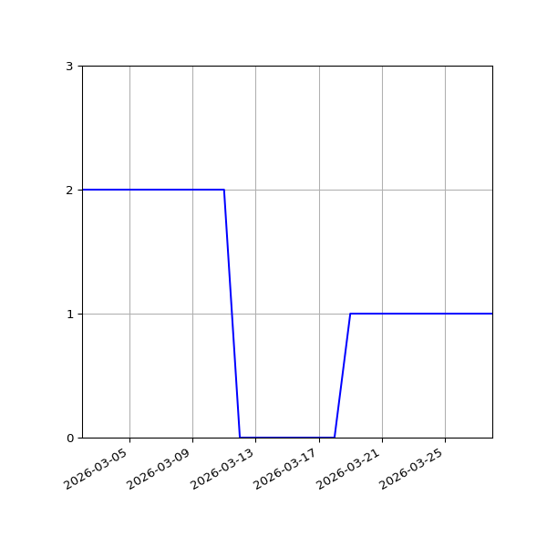 Graph of Files per version against time