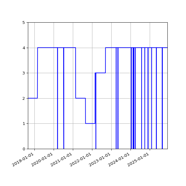 Graph of Activities against time