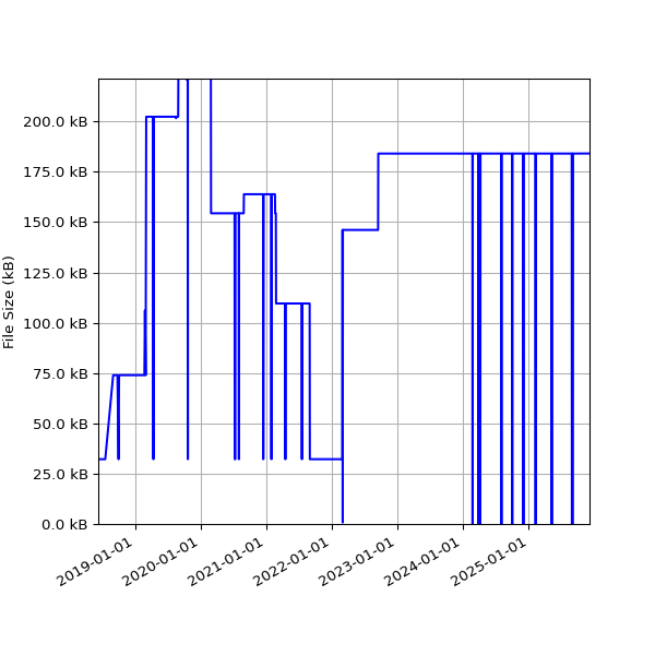 Graph of Total File Size against time