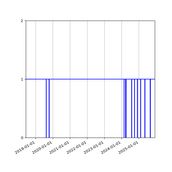 Graph of Organisation Files against time