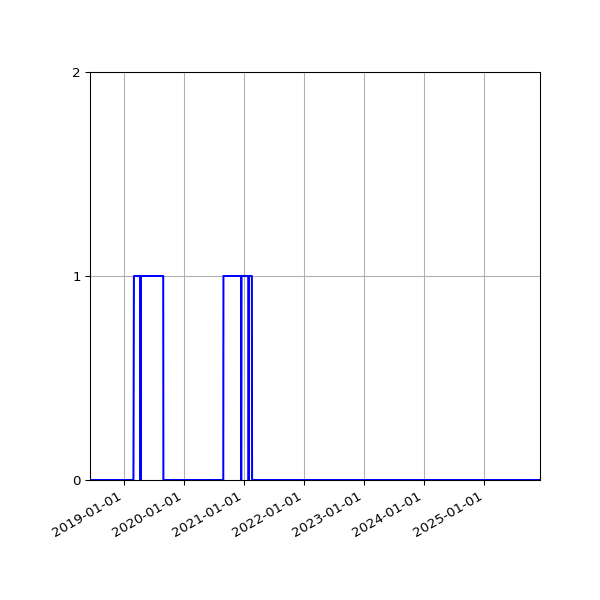 Graph of Files failing schema validation against time