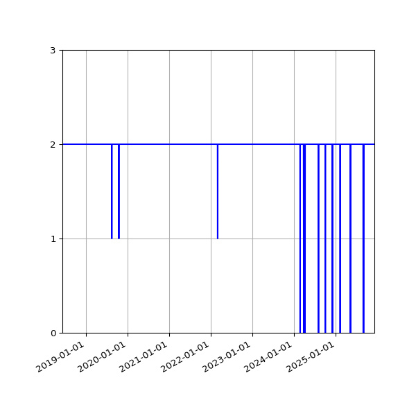 Graph of Files per version against time