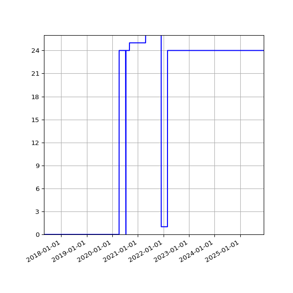 Graph of Activities against time