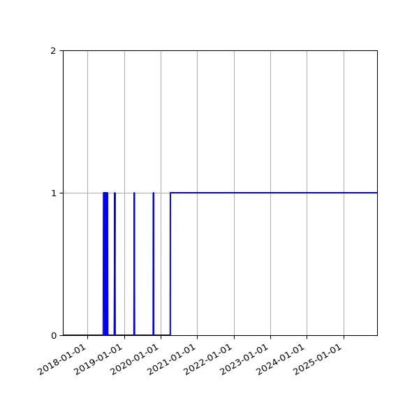 Graph of Activity Files against time