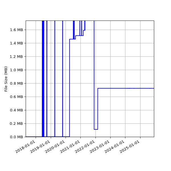 Graph of Total File Size against time