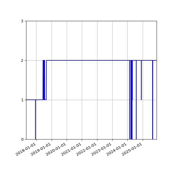 Graph of Organisation Files against time