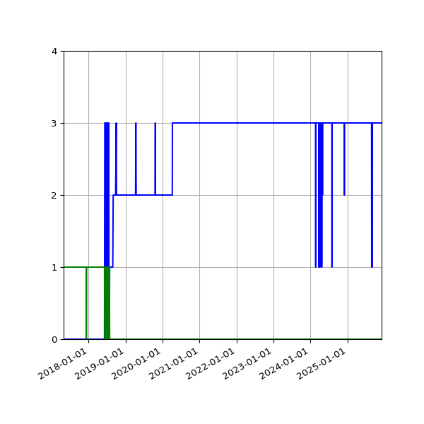Graph of Files per version against time