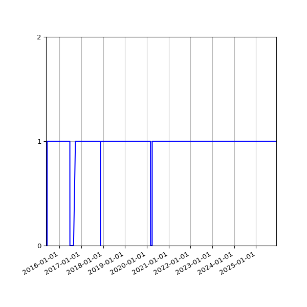 Graph of Activity Files against time