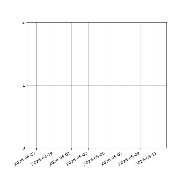 Graph of Files per version against time