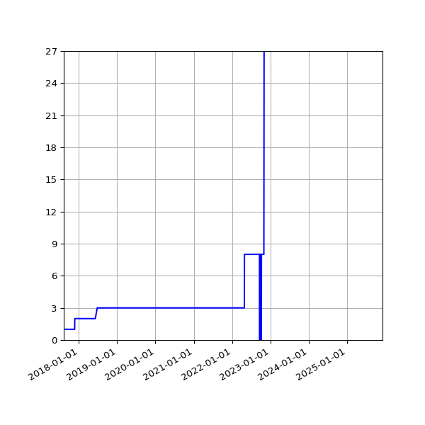 Graph of Activities against time