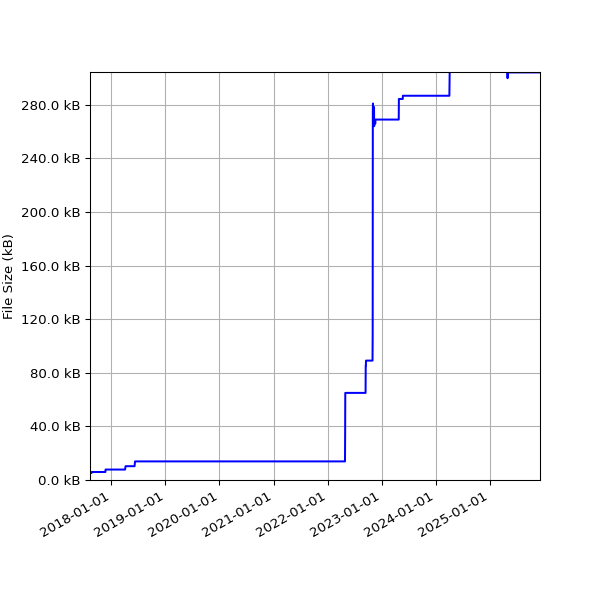Graph of Total File Size against time