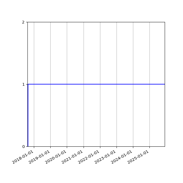 Graph of Organisation Files against time