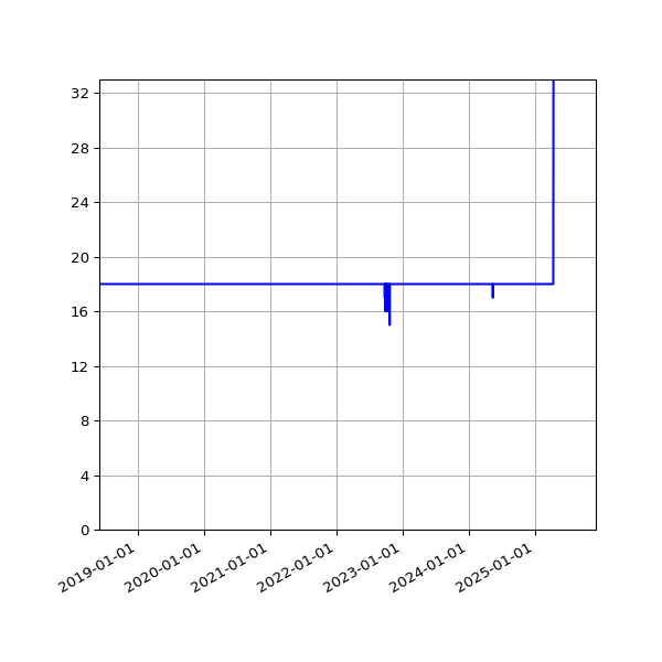 Graph of Activities against time