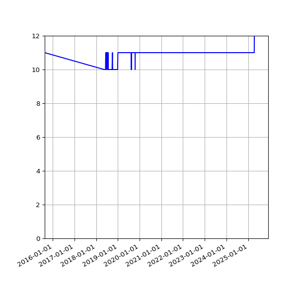 Graph of Activity Files against time