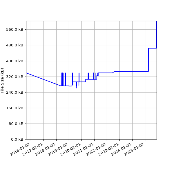 Graph of Total File Size against time