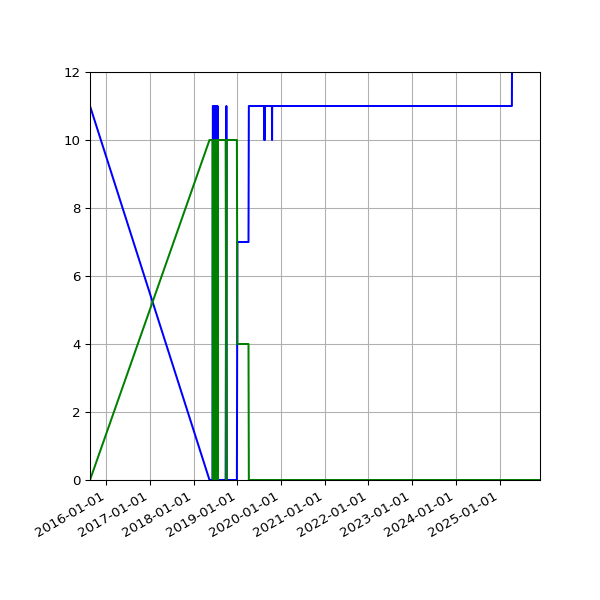 Graph of Files per version against time