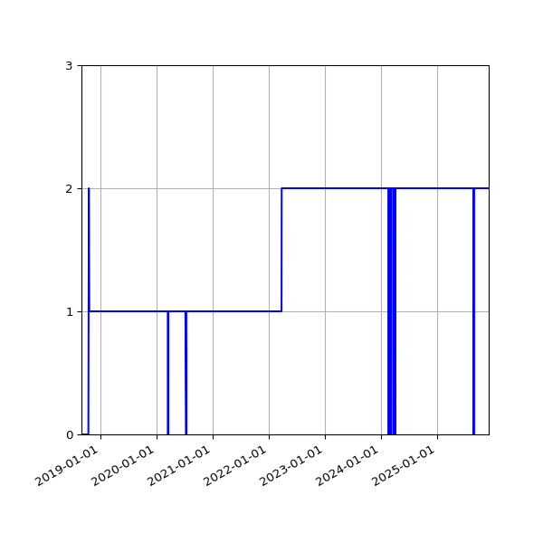 Graph of Activities against time