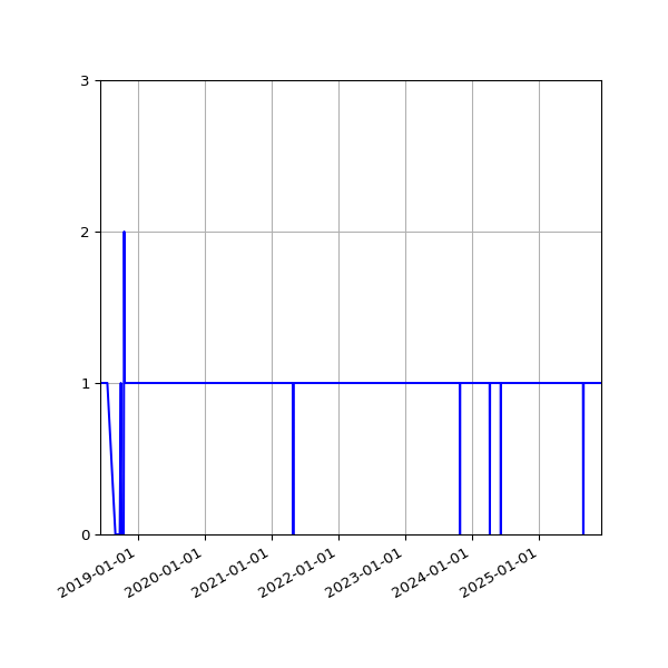 Graph of Activity Files against time