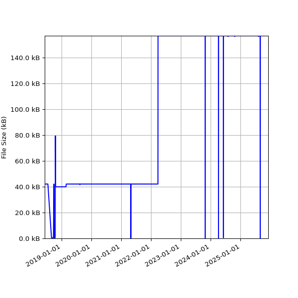 Graph of Total File Size against time