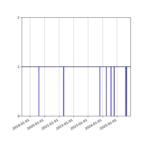 Graph of Organisation Files against time