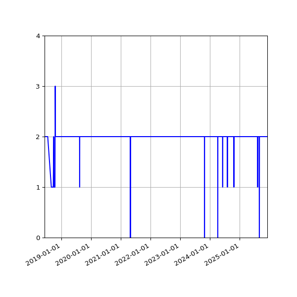 Graph of Files per version against time