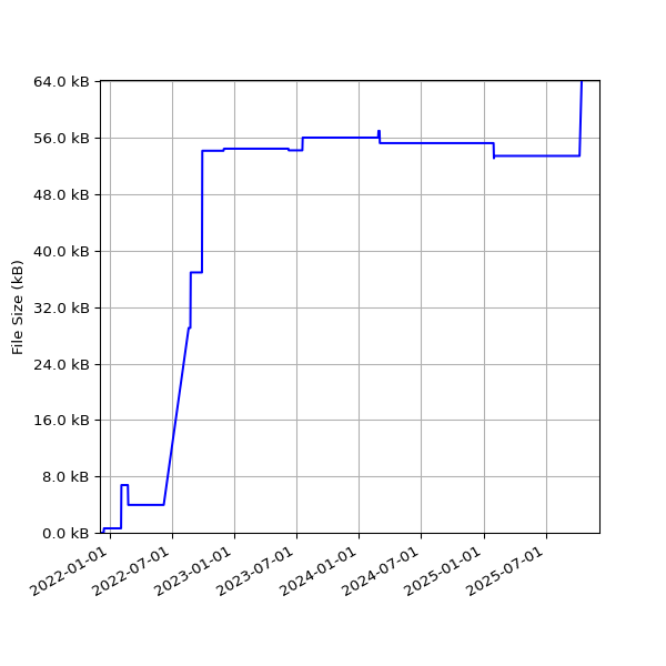 Graph of Total File Size against time