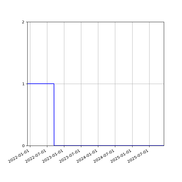 Graph of Files where XML is not well-formed against time