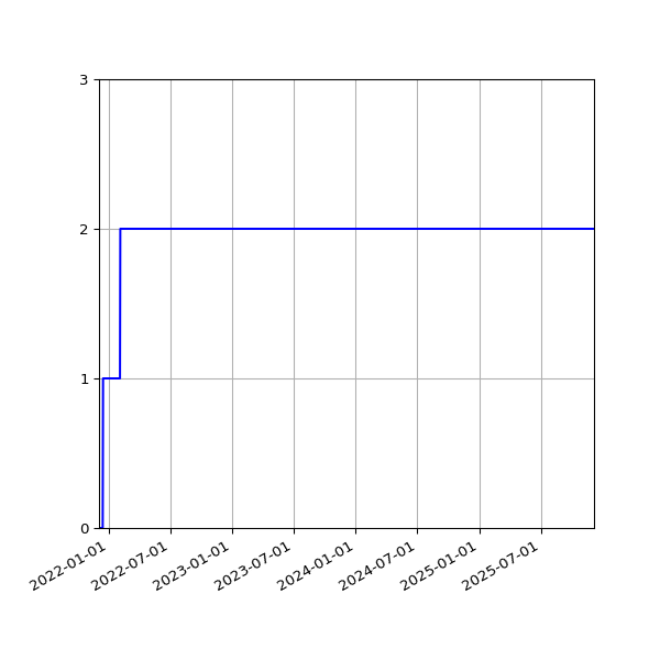 Graph of Files per version against time