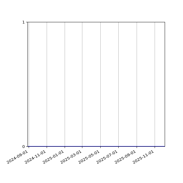 Graph of Organisation Files against time