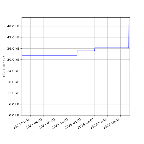Graph of Total File Size against time
