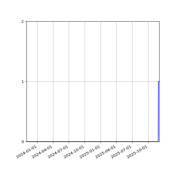 Graph of Files failing schema validation against time