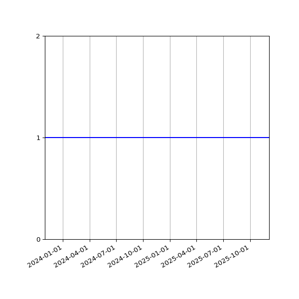 Graph of Files per version against time