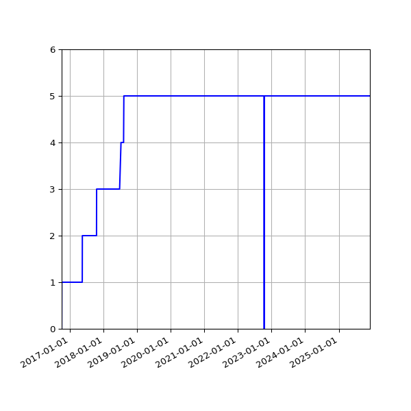 Graph of Activities against time