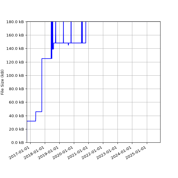 Graph of Total File Size against time