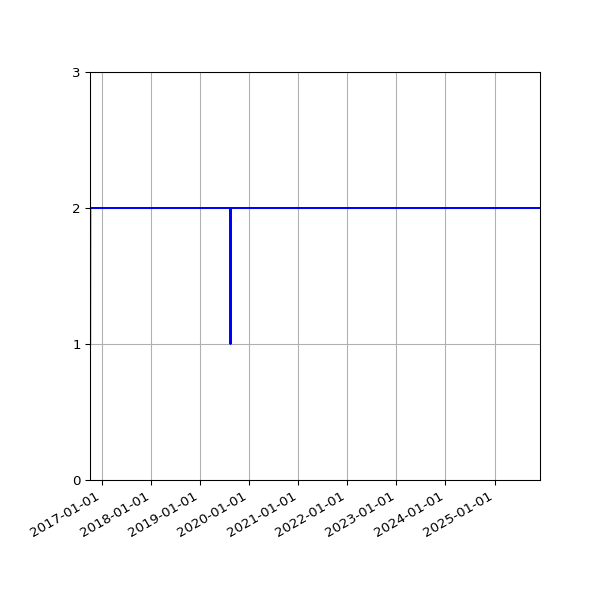Graph of Files per version against time