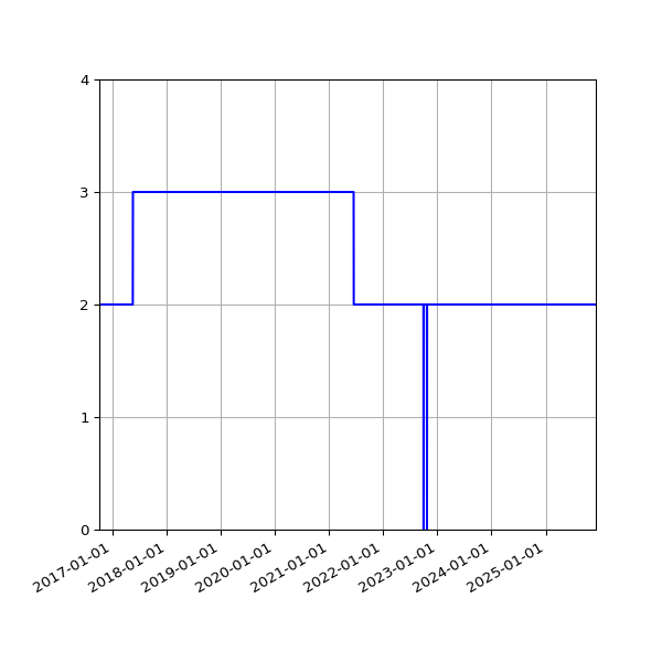Graph of Activities against time