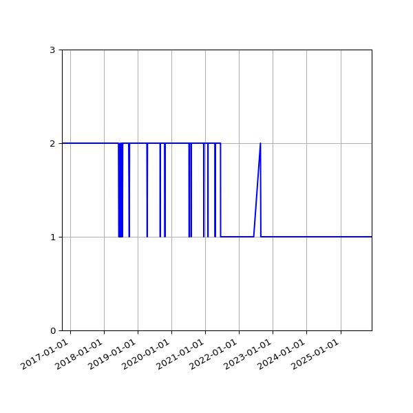 Graph of Activity Files against time