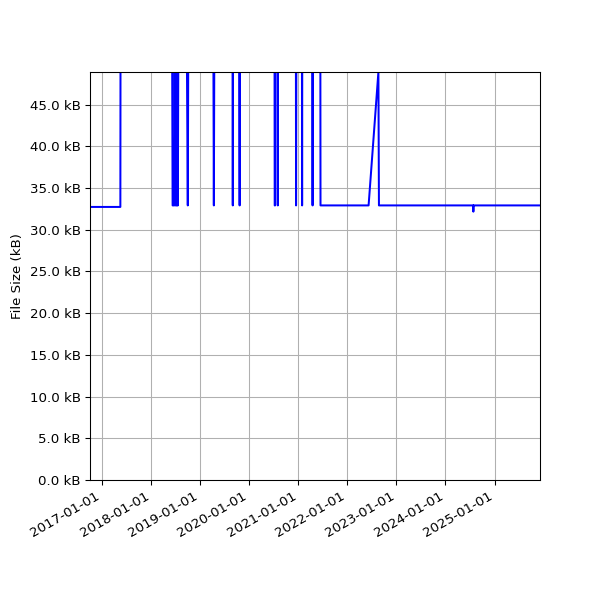Graph of Total File Size against time