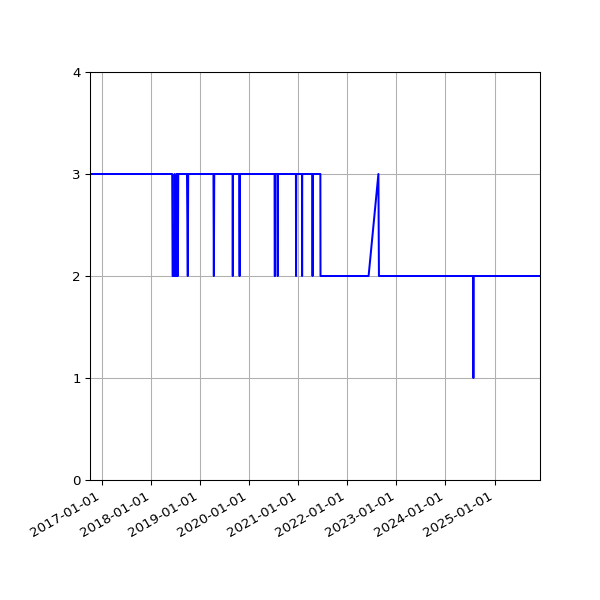 Graph of Files per version against time