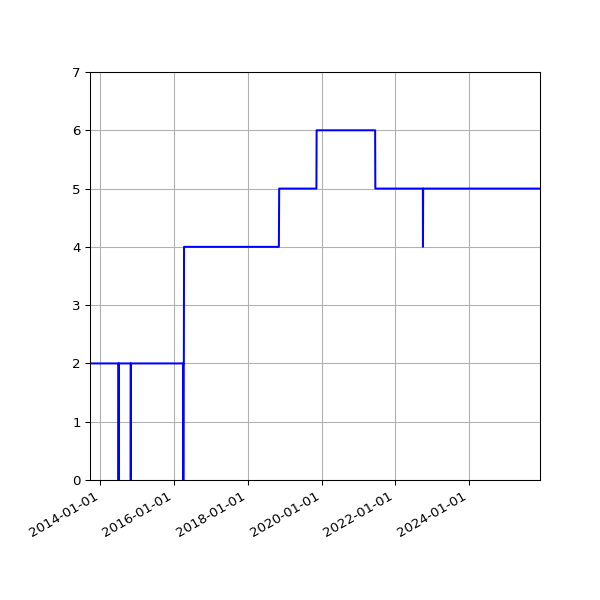 Graph of Activities against time