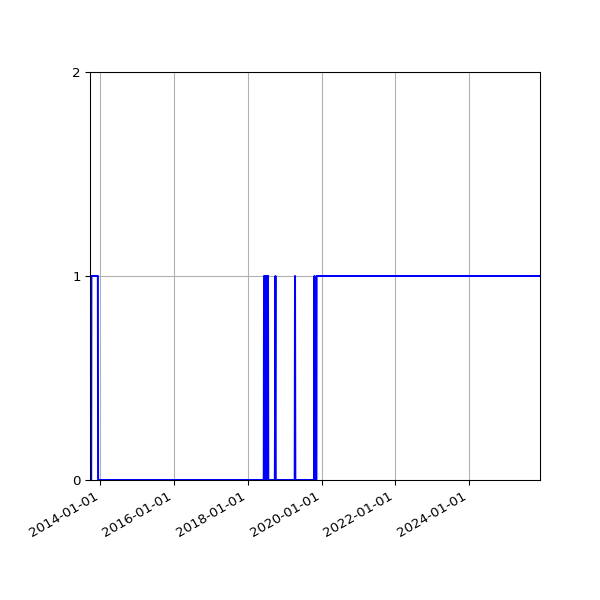 Graph of Files failing schema validation against time