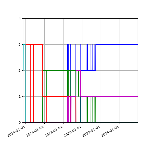 Graph of Files per version against time