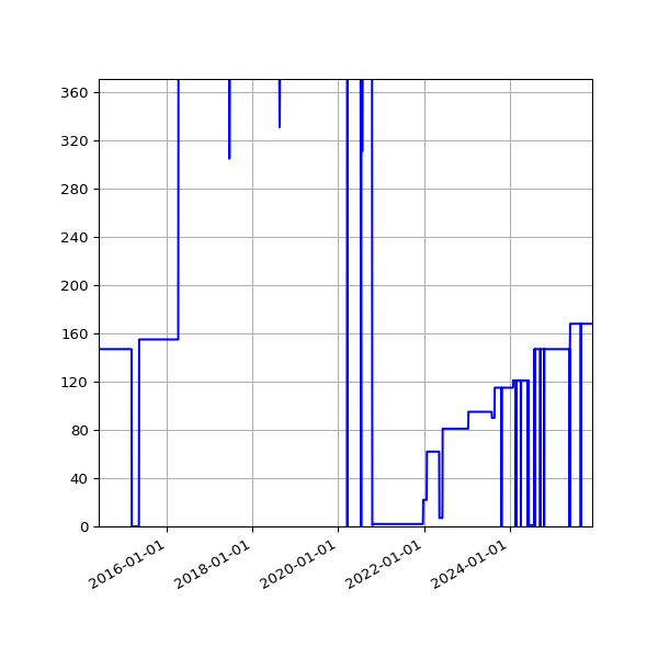 Graph of Activities against time