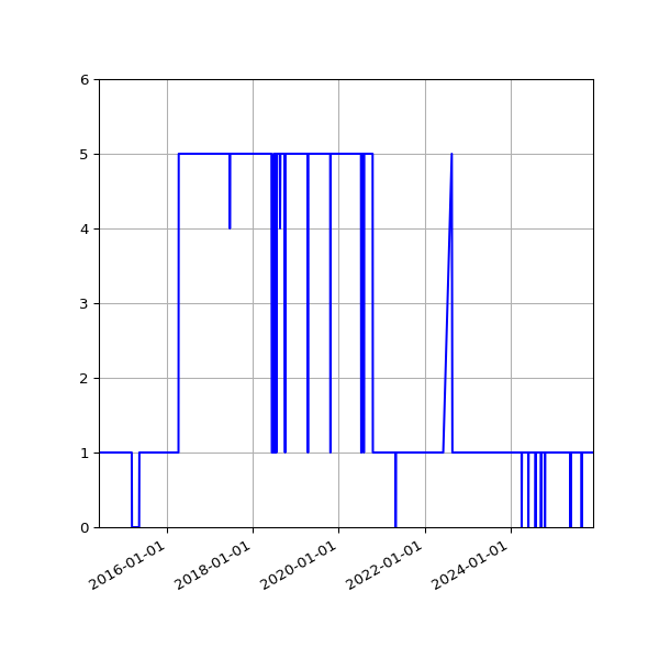 Graph of Activity Files against time